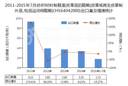 2011-2015年7月紡織材料制鞋面皮革底的鞋靴(皮革或再生皮革制外底,包括運(yùn)動(dòng)用鞋靴)(HS64042000)出口量及增速統(tǒng)計(jì)